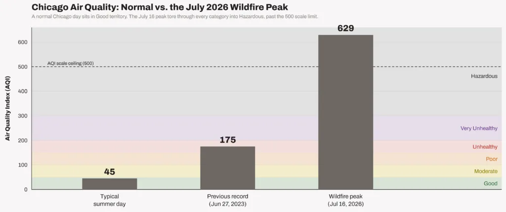 Balkendiagramm, das einen typischen Chicagoer Sommer-AQI von 45 und den bisherigen Rekord von 175 mit dem Waldbrand-Höchstwert von 629 am 16. Juli 2026 vergleicht, jenseits der Skalenobergrenze von 500.