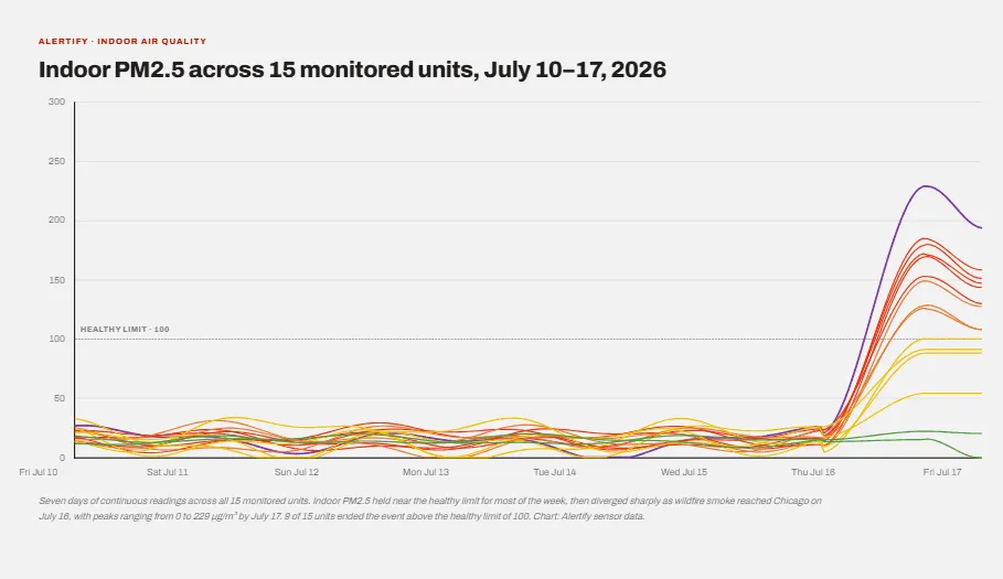Liniendiagramm des PM2,5-Werts im Innenraum über fünfzehn Wohnungen und eine Woche hinweg, die Linien fächern sich auf, als der Rauch Chicago am Donnerstag, dem 16. Juli, erreicht.