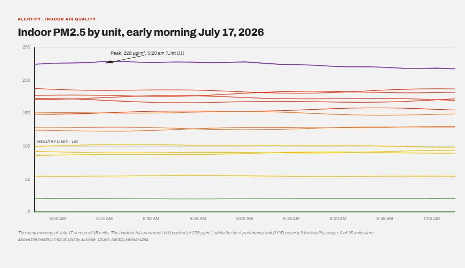 Liniendiagramm der frühen Stunden des 17. Juli, Einheit U1 nahe ihrem Höchstwert von 229, während Einheit U15 im gesunden Bereich bleibt.