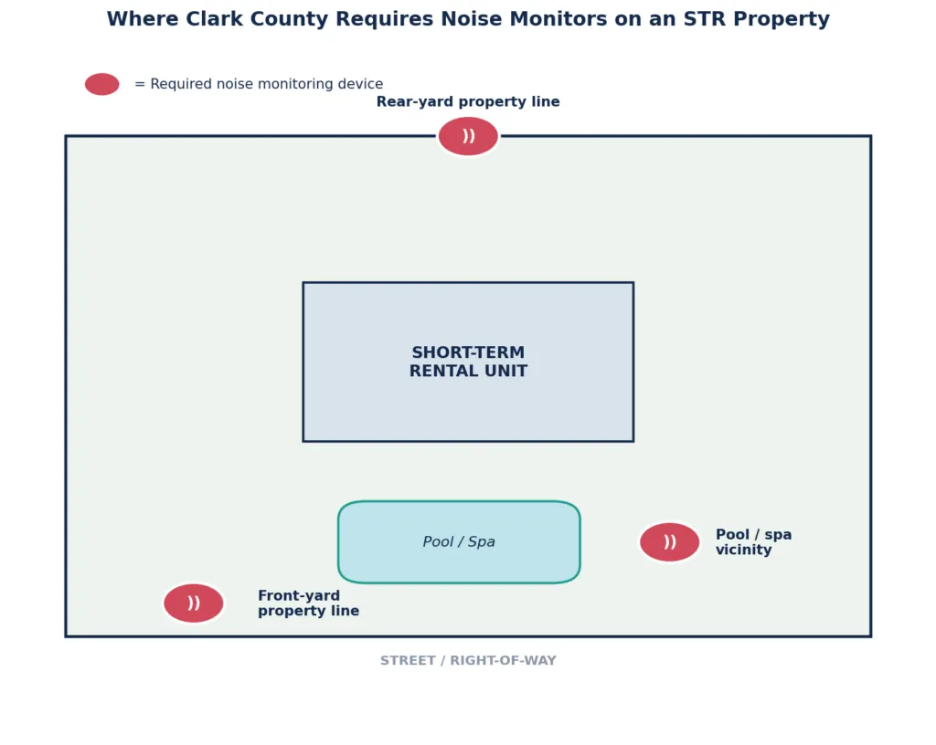 Diagramm der drei Lärmmonitor-Standorte, die Clark County Code 7.100.170(r) vorschreibt: vordere Grundstücksgrenze, hintere Grundstücksgrenze und Pool-/Spa-Bereich.