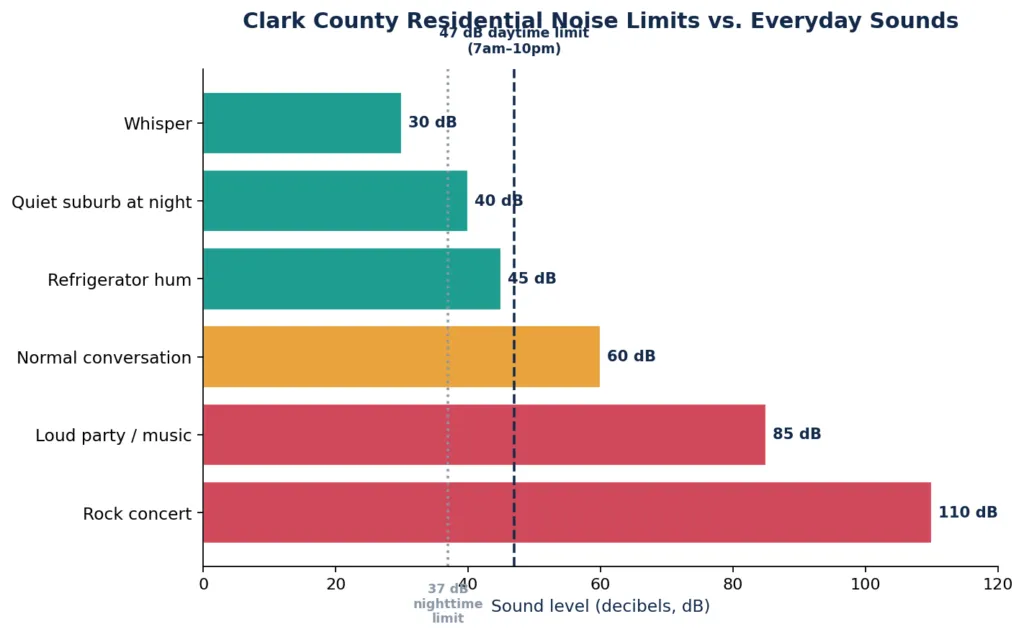 Diagramm, das die Wohngebiets-Lärmgrenzwerte von Clark County mit gängigen Haushalts- und Außengeräuschen vergleicht.