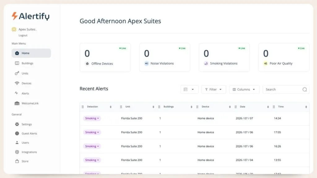 Die Startseite des Alertify-Dashboards mit Live-Zahlen zu offline Geräten, Lärmverstößen, Rauchverstößen und schlechter Luftqualität über einer Tabelle jüngster Benachrichtigungen.