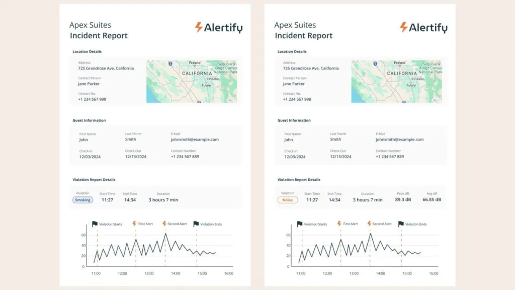 Zwei Alertify-Vorfallberichte nebeneinander, einer zu einem Rauchverstoß und einer zu einem Lärmverstoß, jeweils mit Standortdetails, Gästeinformationen und zeitgestempeltem Dezibel-Diagramm.