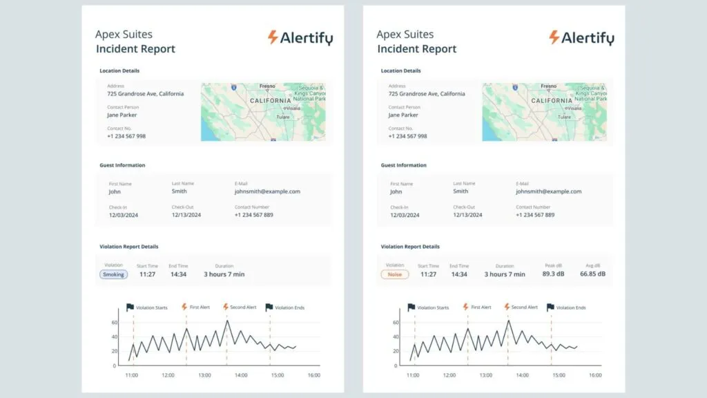 Zwei Alertify-Vorfallberichte nebeneinander, einer protokolliert einen Rauchverstoß, der andere einen Lärmverstoß, jeweils mit einem zeitgestempelten Dezibel-Diagramm.